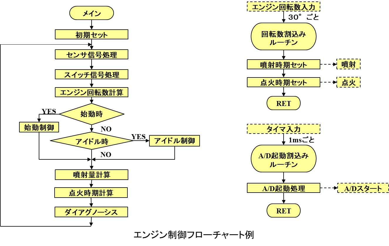 図 14: エンジン制御フローチャート例